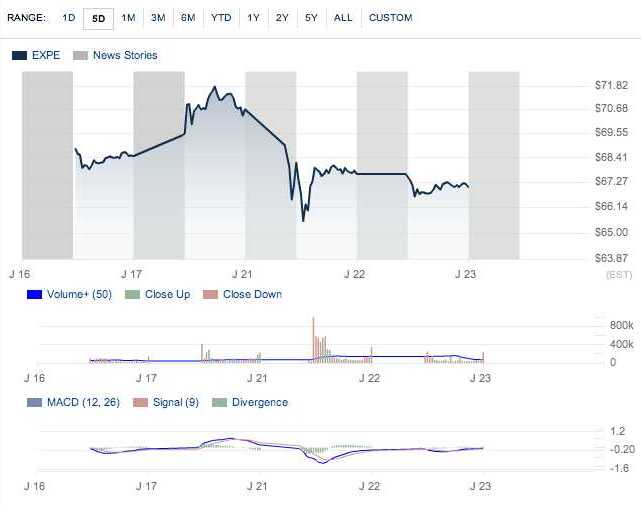 Expedia pierde un 10% en Bolsa por una penalizacion SEO en Google