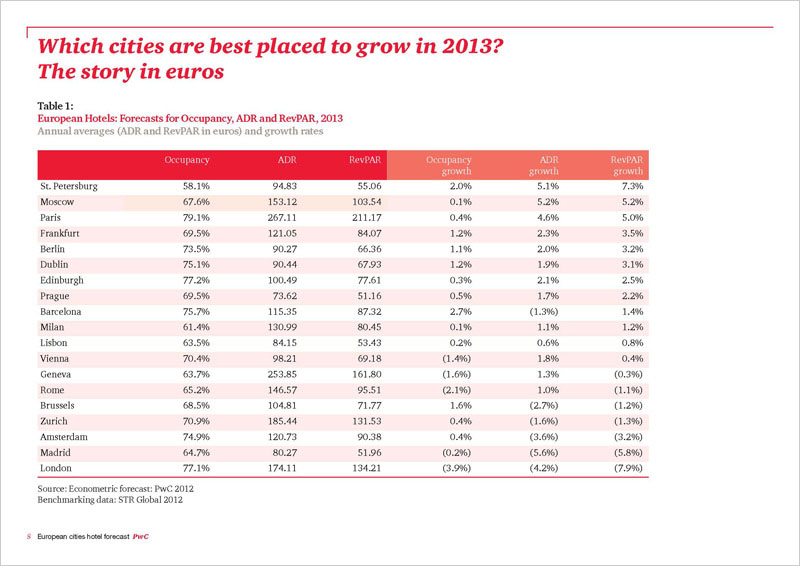 European Cities Hotel Forecast 2013: Thriving or surviving